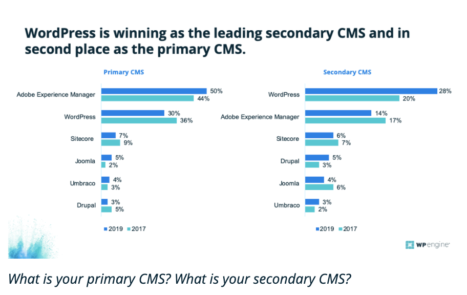 Graph depicting answers to the questions: What is your primary CMS? What is your secondary CMS?