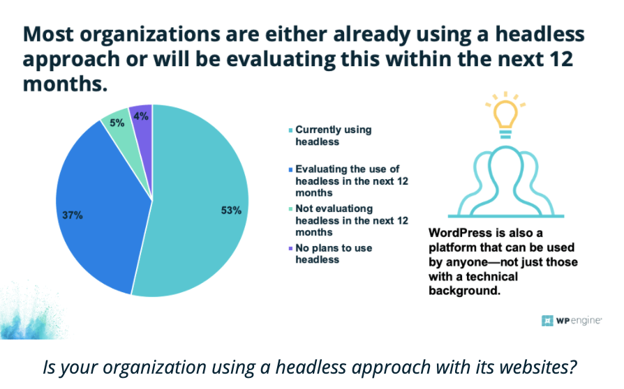 Graph depicting percentage of organizations currently using a headless approach with its website