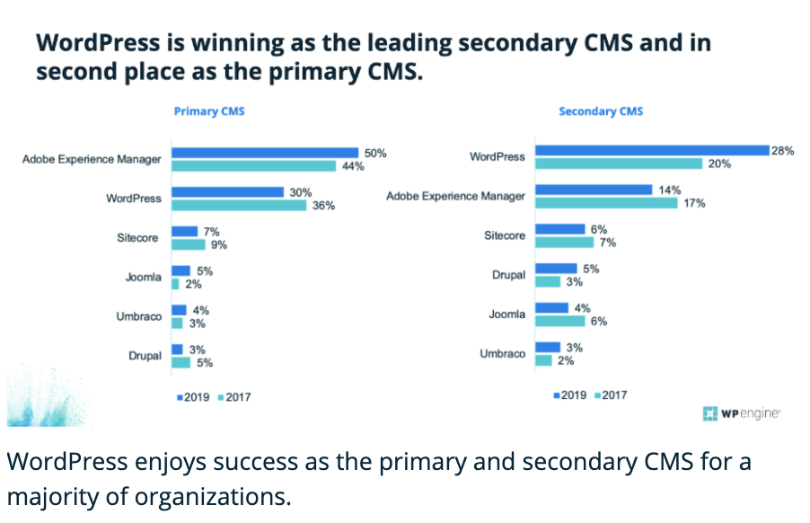 WordPress enjoys success as the primary and secondary CMS for a majority of organizatons