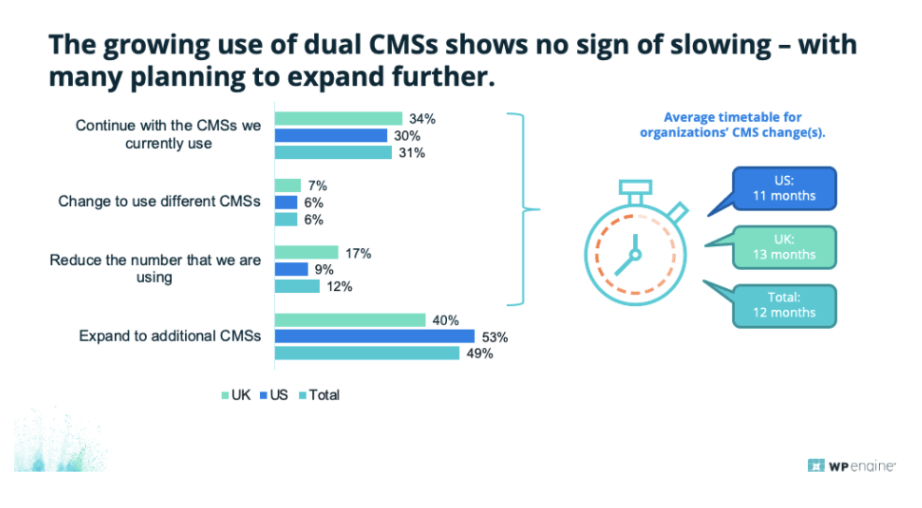 Graph depicting the growing use of dual CMSs with no signs of slowing and many planning to expand further