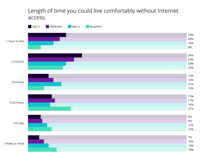 Results from survey question "Length of time you could live comfortably without Internet." Result: 58% of Gen Z said they couldn't go more than four hours