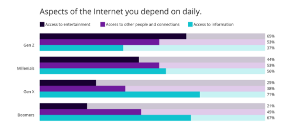 Results from survey question "Aspects of the Internet you depend on daily." Result: 65% of Gen Z says access to entertainment