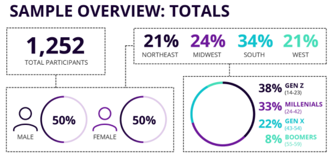 Infographic breaking out an overview of participants in the Gen Z study