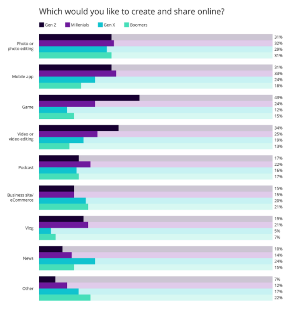 Results from survey question "Which would you like to create and share online?" Result: 43% of Gen Z said a game, 34% said video or video editing, 31% said photo or photo editing