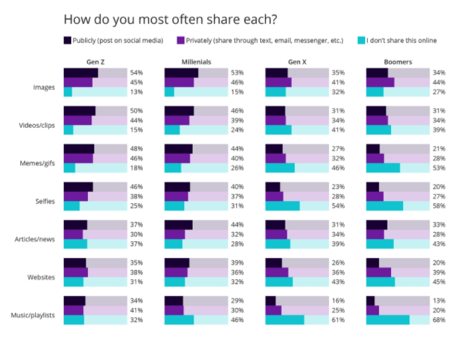 Results from survey question "How do you most often share each?" Result: 54% of Gen Z is comfortable sharing images publicly online