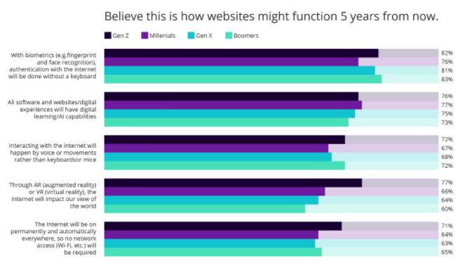 Results from survey question "Believe this is how websites might function 5 years from now." 