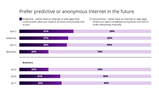 Results from survey question "Will you prefer predictive or anonymous Internet in the future?"