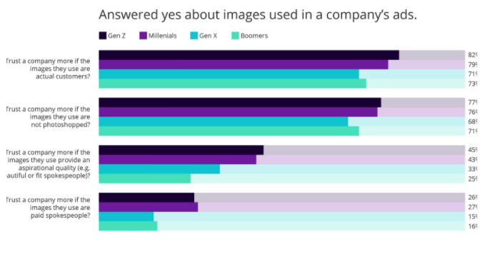Results from survey question "Answered yes about images used in a company's ads"