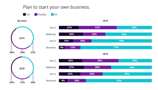 Results from survey question "Do you have plans to start your own business?"