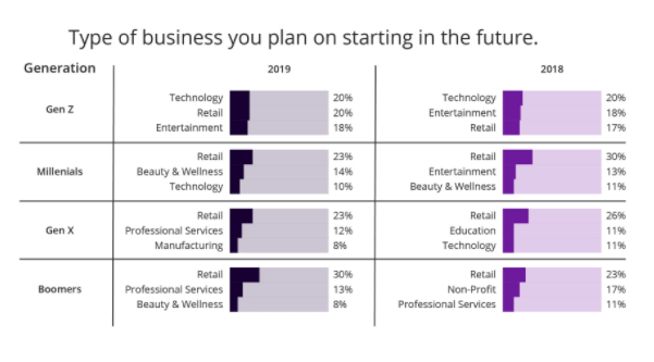 Results from survey question "What type of business on starting in the future?" 