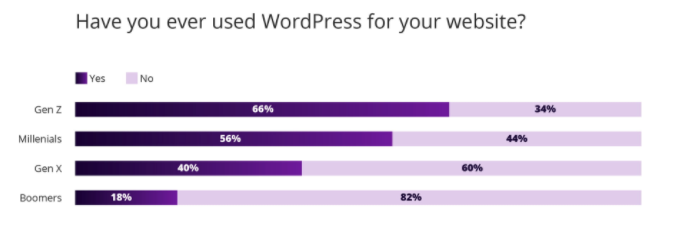 Results from survey question "Have you ever used WordPress for your website?"