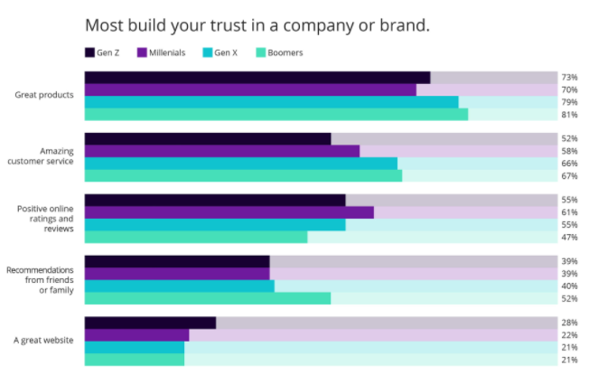 Results from survey question "What most builds your trust in a company or brand?" Result: Great products, followed positive online reviews