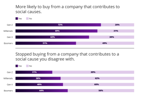 Results from survey question "Are you more likely to buy from a company that contributes to social causes?"