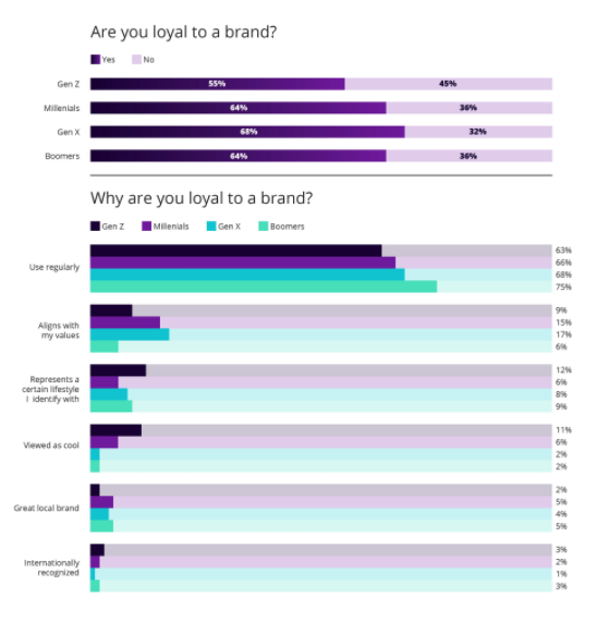 Results from survey question "Are you loyal to a brand? Why are you loyal to a brand?"