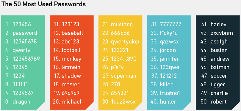 50 most used passwords