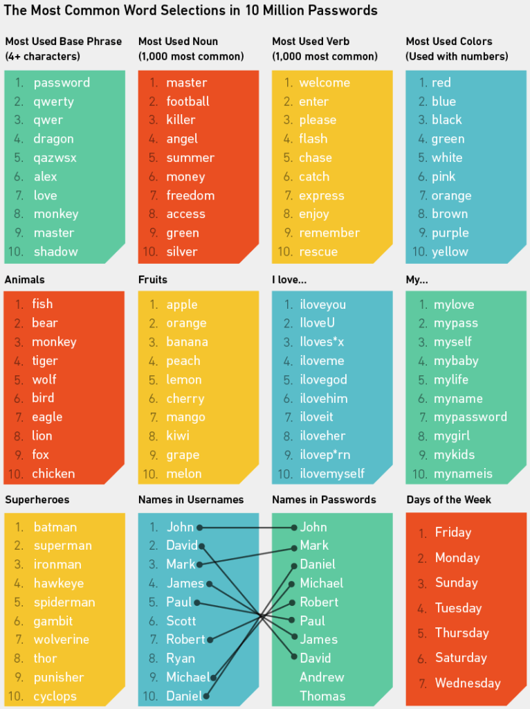 most common word selections in passwords