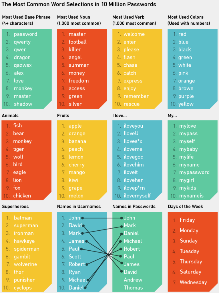 good passwords to use list