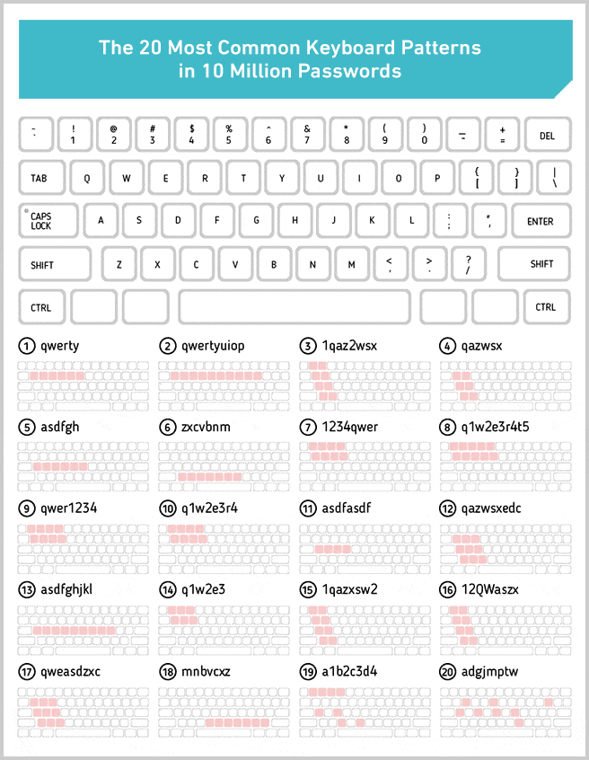 most common keyboard patterns