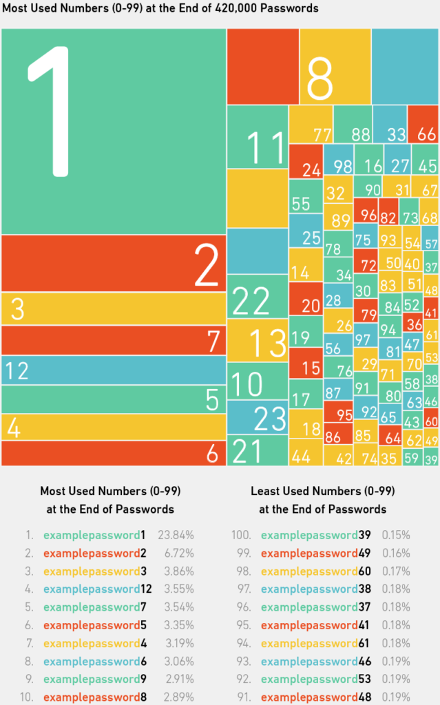 Chart: The Most Popular Passwords Around the World