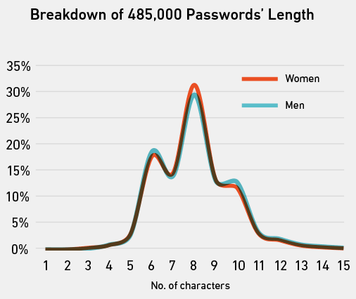 password length
