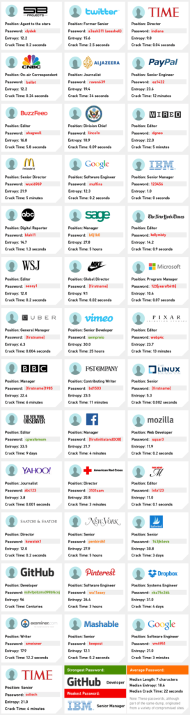 Unmasked What 10 Million Passwords Reveal About The People Who Choose Them Wp Engine - 1000 most common passwords list roblox