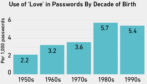 use of love in passwords