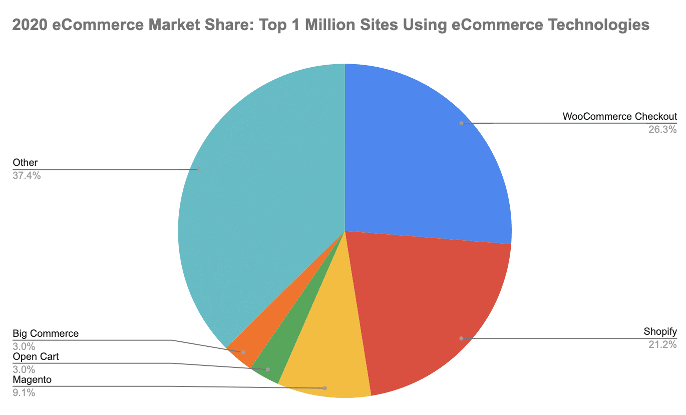 Source: barn2.co.uk/woocommerce-stats/