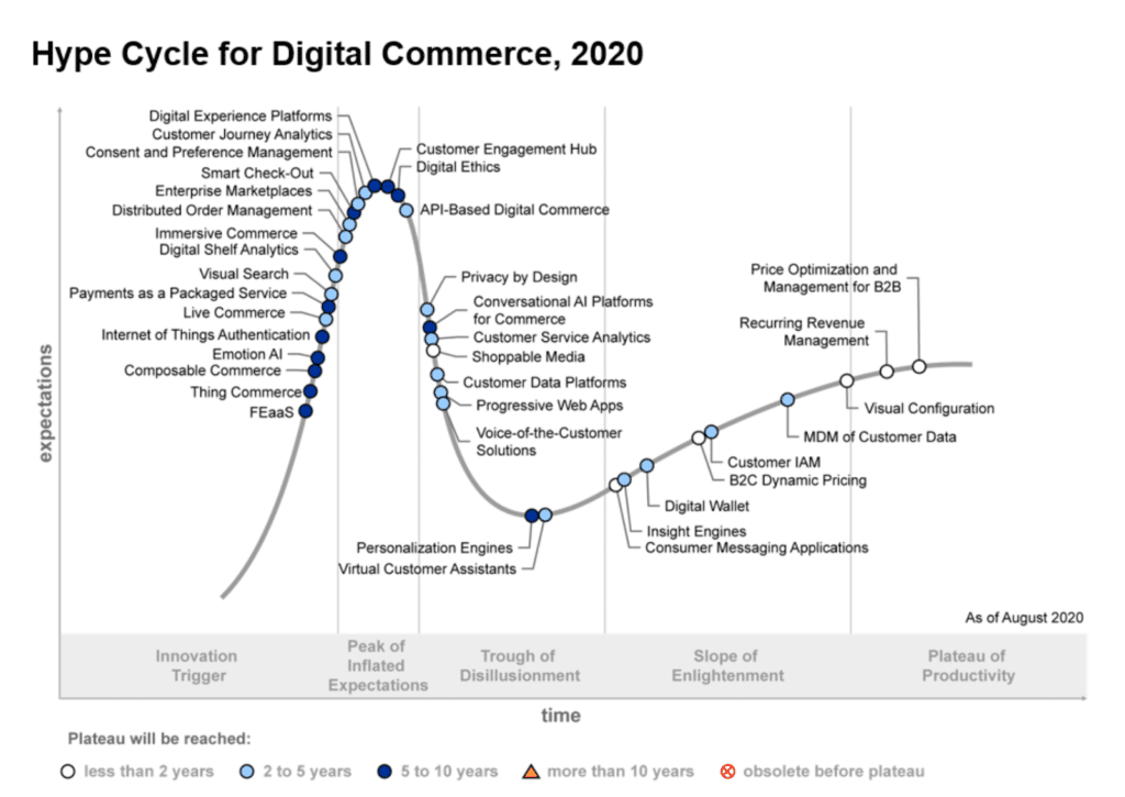 hype cycle for digital commerce