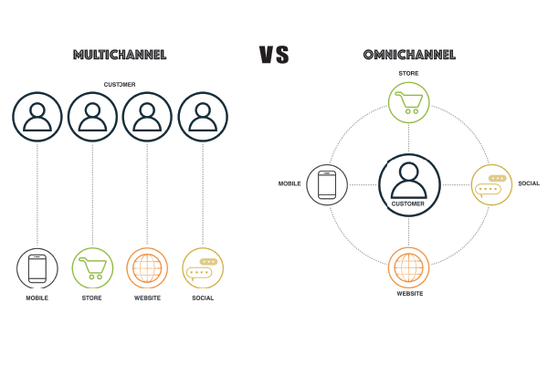 Multi-channel customer experience versus omni-channel customer experience.