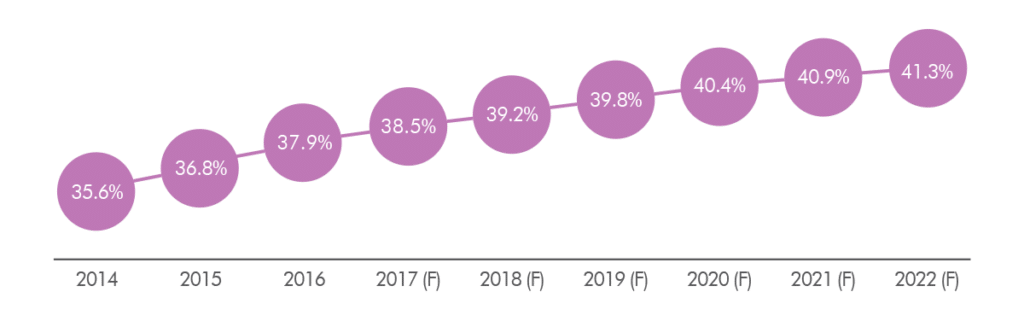 2017 study by Forrester Research