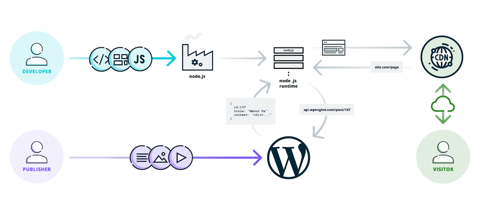 Headless WordPress provides developers with a flexible, decoupled architecture so they can ship features rapidly using the modern tools they prefer