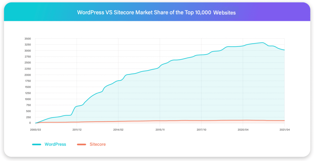 Comparative Analysis: Sitecore vs WordPress Market Share
