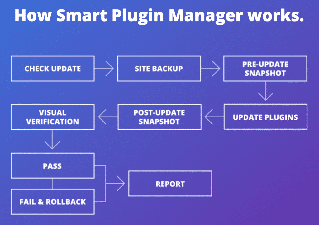 How to Check WordPress Plugins and Themes for Updates. Flowchart illustrating how WP Engine's Smart Plugin Manager automatically checks your site for plugin and theme updates.