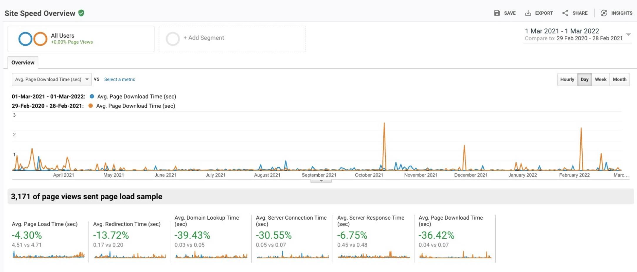 Google Analytics scroes for new website