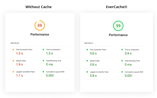 Without EverCache, websites score 88 in performance compared to with EverCache, which scores 99 performance.