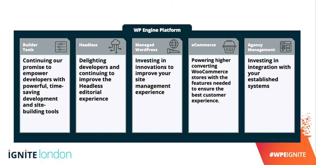 Slice from Ignite London presentation showcasing the benefits of the WP Engine Platform