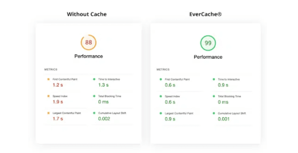 side by side image of Core Web Vitals metrics before and after using EverCache by WP Engine