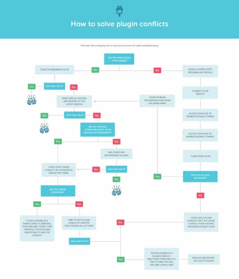 The Ultimate Guide To Fixing & Preventing WordPress Plugin Conflicts