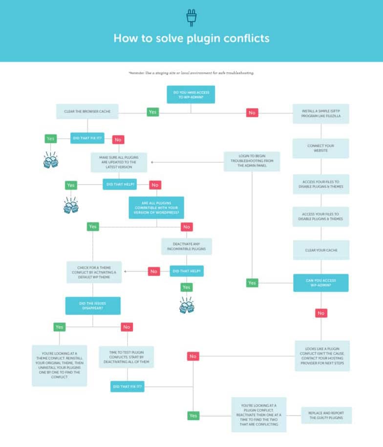 A flowchart explaining how to solve plugin conflicts