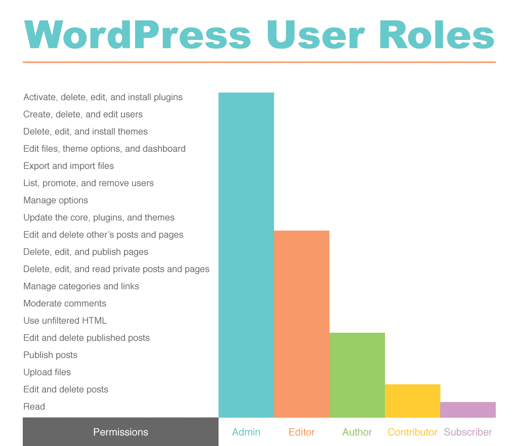 a chart of WordPress user roles showing their different levels of access. From highest level of access to lowest, roles are Admin, Editor, Author, Contributor, and Subscriber