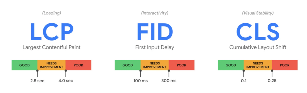 Google's own Core Web Vitals metrics 