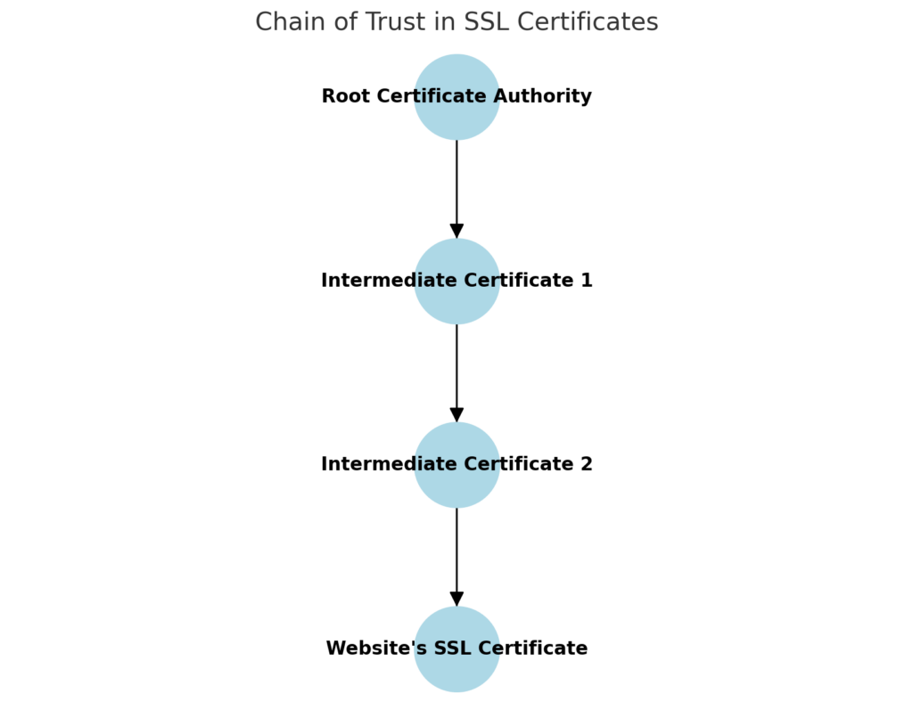 Understanding upcoming changes to Let’s Encrypt’s chain of trust