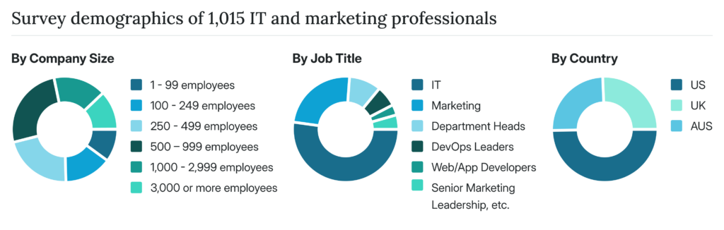 This report explores the state of headless web architecture in 2024, offering an in-depth analysis of how this development approach is reshaping the digital landscape.