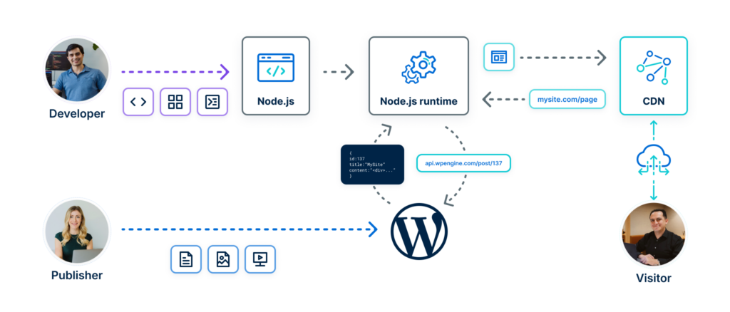 Diagram of a headless implementation using WordPress as the backend CMS