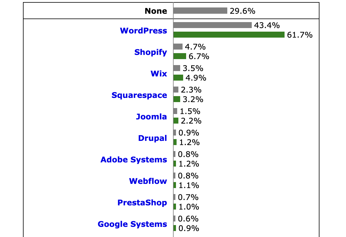 Usage and market share of WordPress and other CMS solutions.