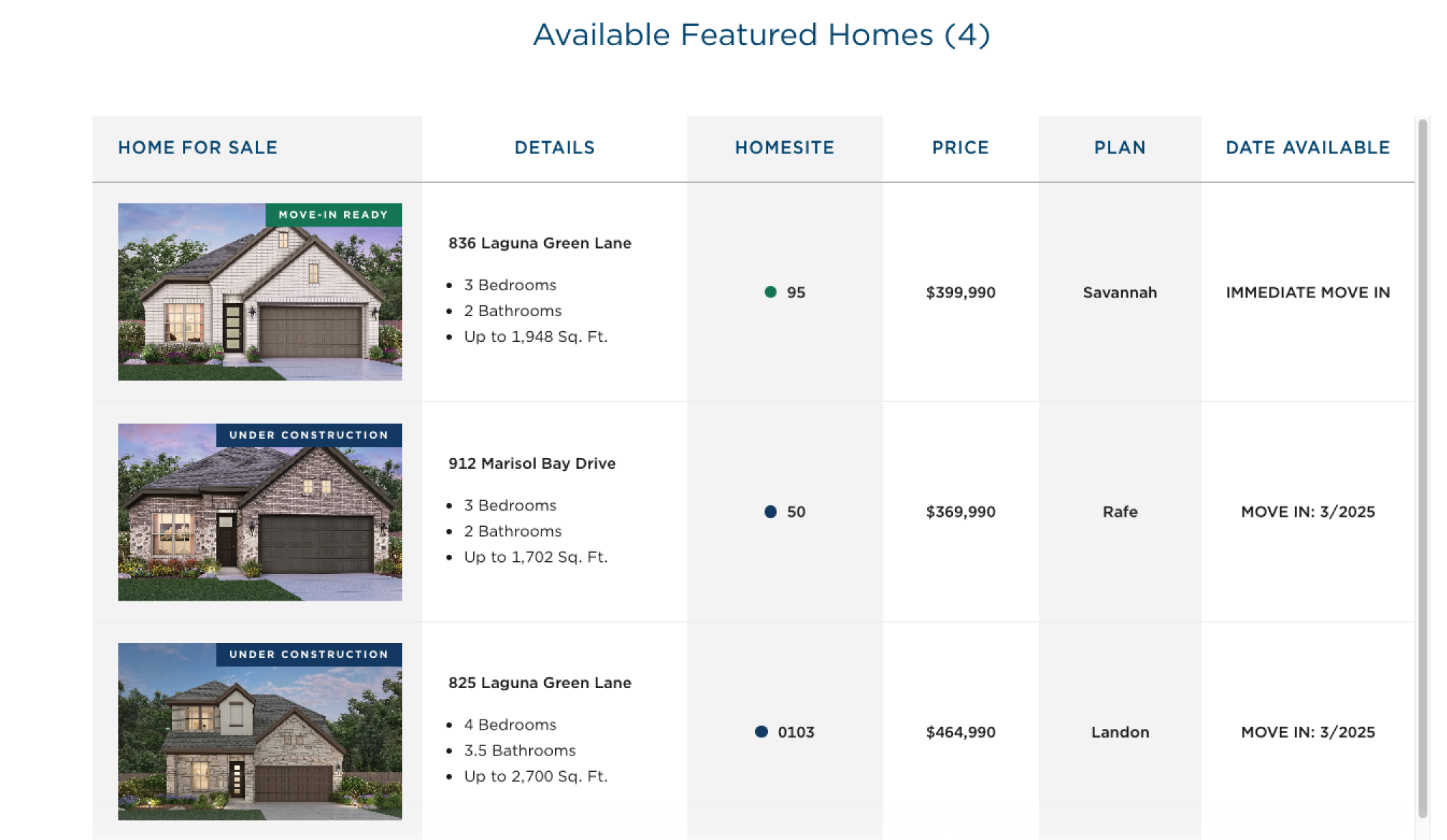 Using WordPress as a headless CMS, New Home Co.’s site seamlessly showcases available homes by location, with real-time pricing and inventory updates.