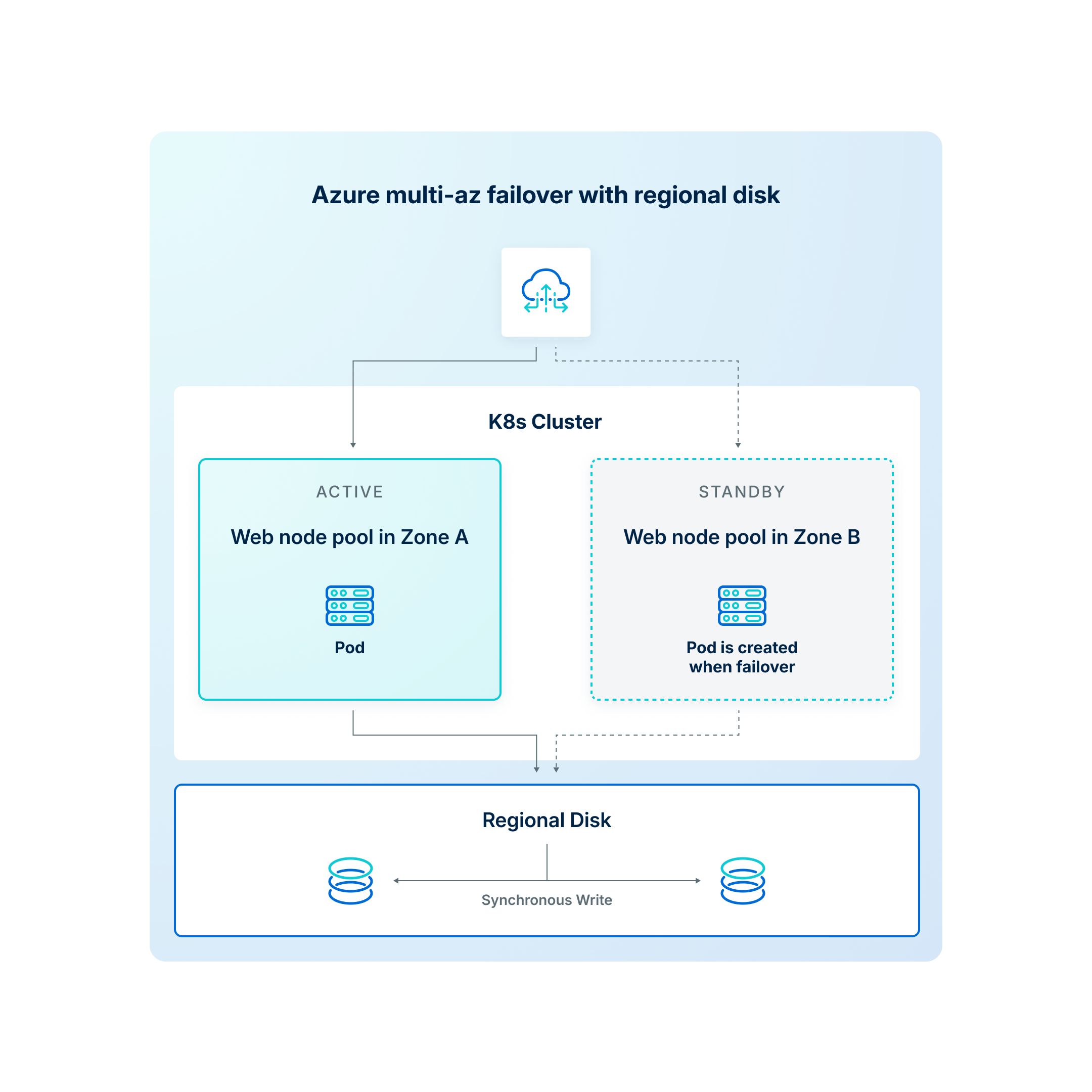 A diagram illustrating how failover works. A web node pool in Zone A is active, while a web node pool in Zone B is on standby. 
