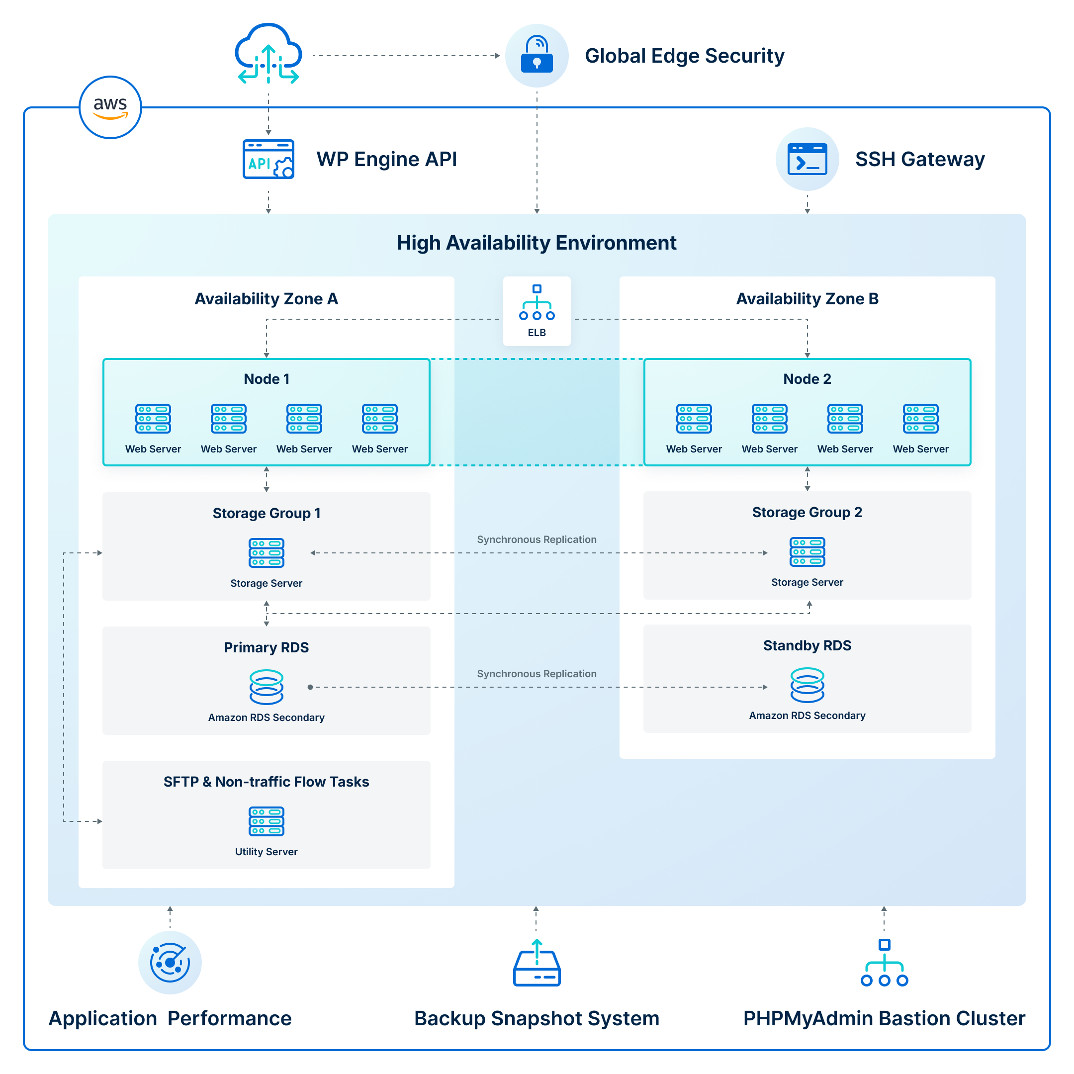 A diagram showing some details of WP Engine's high-availability plans. 