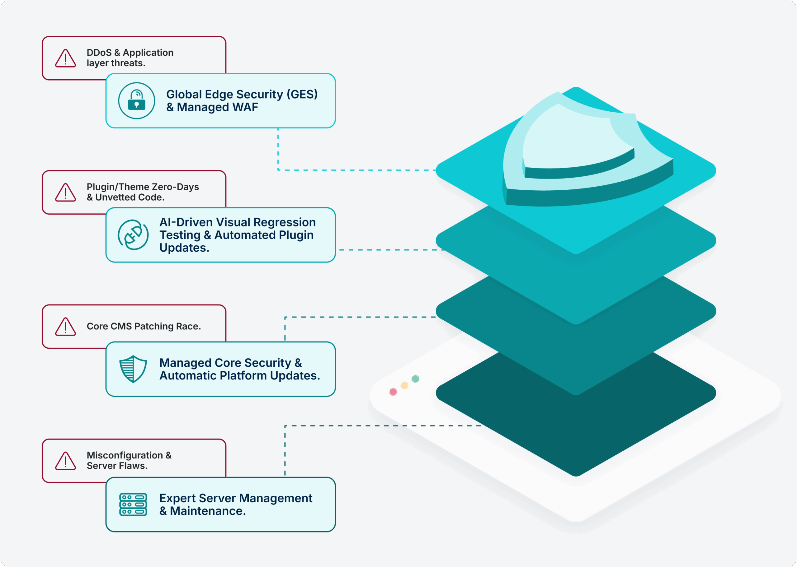 The primary graphic is a stack of shields, each labeled with risks and defenses.
Layer 4 (Top/Edge Defense):
Risk: DDoS and Application layer threats.
Defense (WP Engine): Global Edge Security (GES) and Managed WAF.
Layer 3 (The Application Shell):
Risk: Plugin/Theme Zero-Days and Unvetted Code.
Defense (WP Engine): AI-Driven Visual Regression Testing and Automated Plugin Updates.
Layer 2 (The Core):
Risk: Core CMS Patching Race.
Defense (WP Engine): Managed Core Security & Automatic Platform Updates.
Layer 1 (Bottom/Infrastructure):
Risk: Misconfiguration and Server Flaws.
Defense (WP Engine): Expert Server Management & Maintenance.
