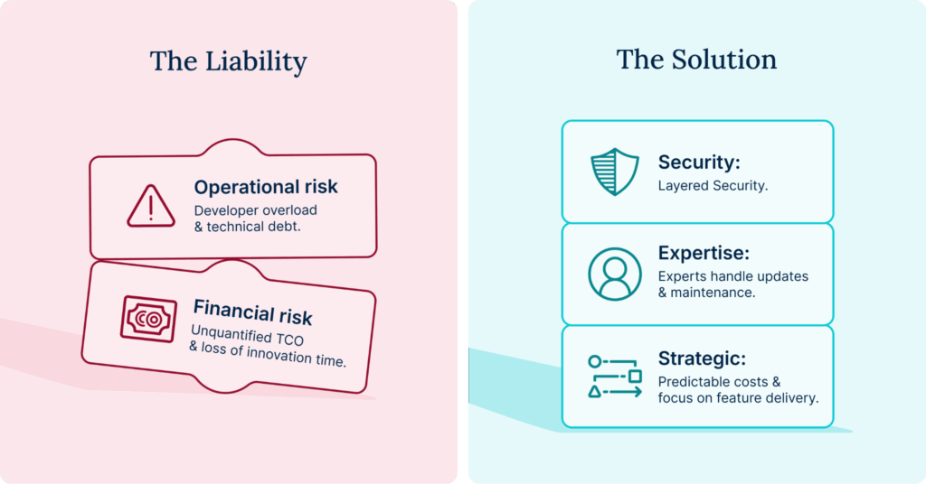 Section 1: The Liability
Operational Risk: Developer Overload & Technical Debt.
Financial Risk: Unquantified TCO & Loss of Innovation Time.
Section 2: The Solution
Security: Managed WAF.
Expertise: Experts Handle Updates & Maintenance.
Strategic: Predictable Costs & Focus on Feature Delivery.
